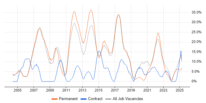 Job vacancy trend for .NET in Wembley Job vacancy trend for .NET in Wembley