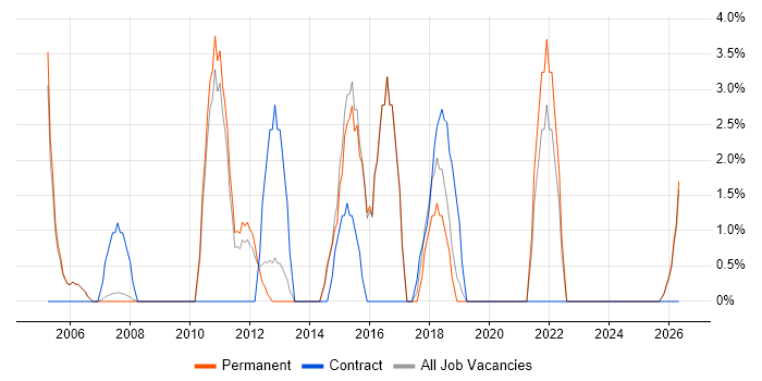 Driving Licence job vacancy trend in Wembley