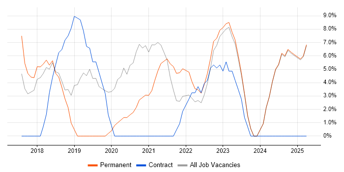 Job vacancy trend for Dynamics 365 in Wembley Job vacancy trend for Dynamics 365 in Wembley