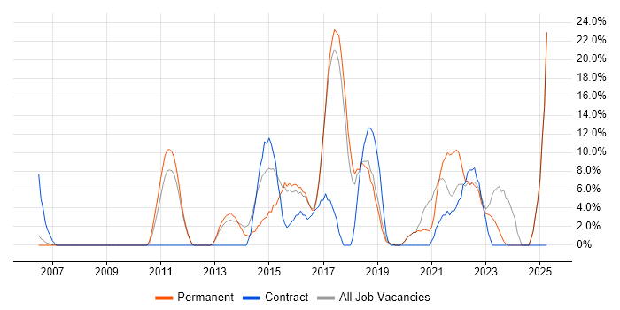 Job vacancy trend for Dynamics CRM in Wembley