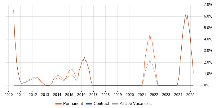 Job vacancy trend for Dynamics NAV in Wembley