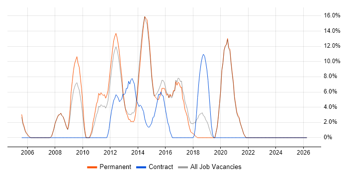 E-Commerce job vacancy trend in Wembley