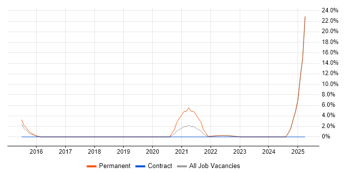 Job vacancy trend for Elasticsearch in Wembley