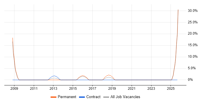 Email Marketing job vacancy trend in Wembley