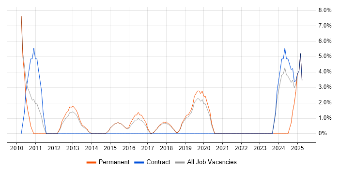Job vacancy trend for EMC in Wembley Job vacancy trend for EMC in Wembley