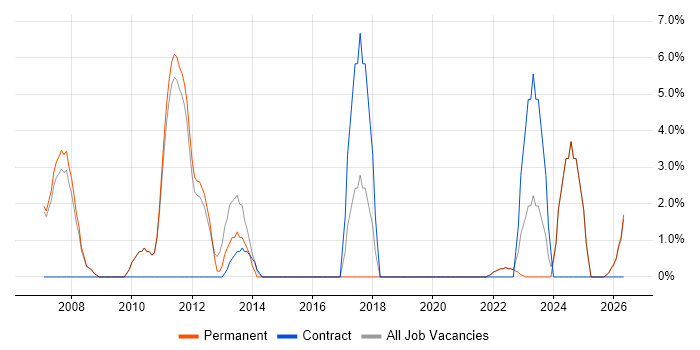 Enterprise Software job vacancy trend in Wembley