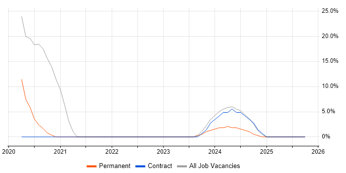Entra ID job vacancy trend in Wembley