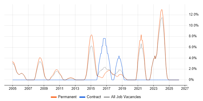 EPoS job vacancy trend in Wembley