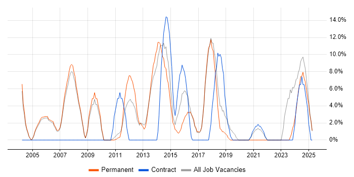 Job vacancy trend for ERP in Wembley