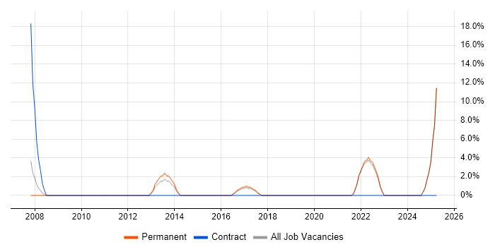 Job vacancy trend for Facilities Management in Wembley