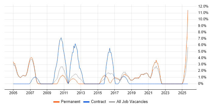 Field Engineer job vacancy trend in Wembley Field Engineer job vacancy trend in Wembley