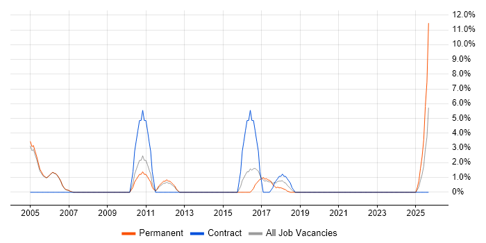 Field Service Engineer job vacancy trend in Wembley Field Service Engineer job vacancy trend in Wembley