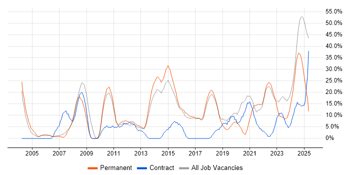 Job vacancy trend for Finance in Wembley Job vacancy trend for Finance in Wembley