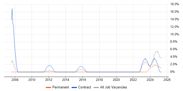 Job vacancy trend for Financial Analyst in Wembley Job vacancy trend for Financial Analyst in Wembley