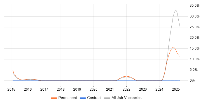 Job vacancy trend for Financial Institution in Wembley