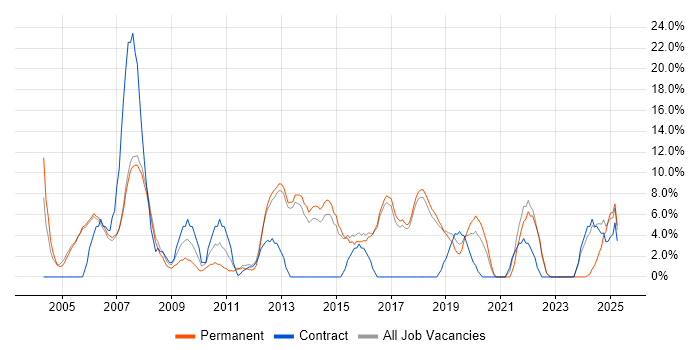 Job vacancy trend for Firewall in Wembley Job vacancy trend for Firewall in Wembley