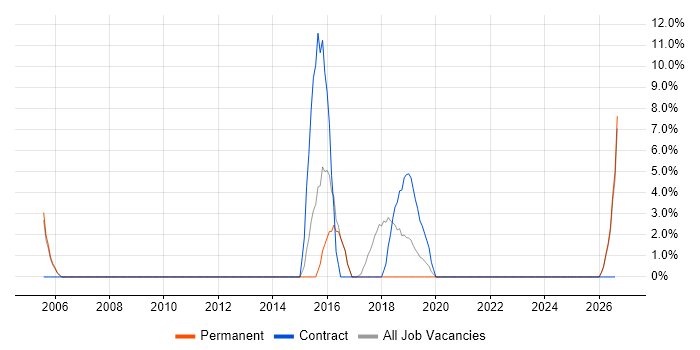 FMCG job vacancy trend in Wembley