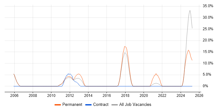 Job vacancy trend for French Language in Wembley
