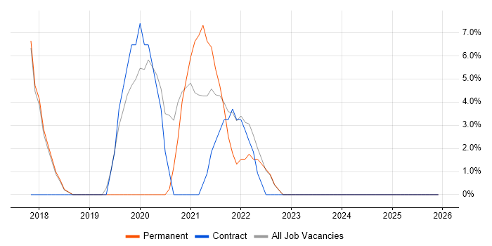 Full-Stack Development job vacancy trend in Wembley