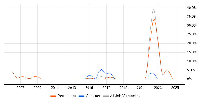Job vacancy trend for Games in Wembley