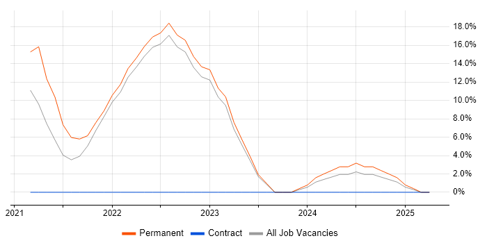 Job vacancy trend for GCP in Wembley