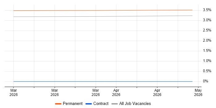 Generative AI job vacancy trend in Wembley