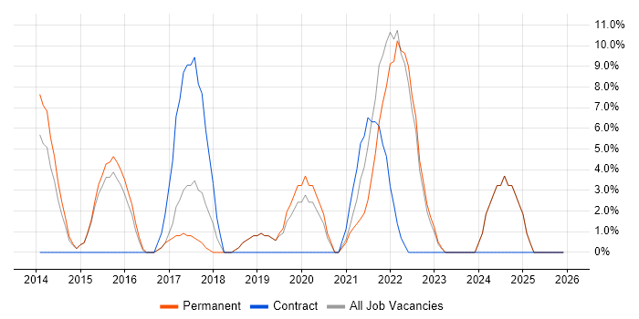 Git job vacancy trend in Wembley