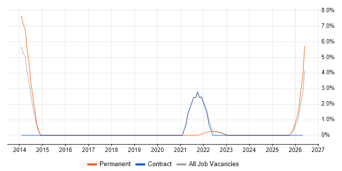 GitHub job vacancy trend in Wembley
