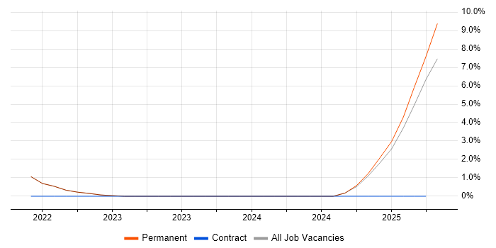 Job vacancy trend for Go in Wembley