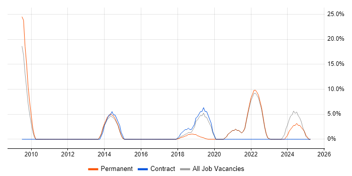 Job vacancy trend for Google in Wembley Job vacancy trend for Google in Wembley