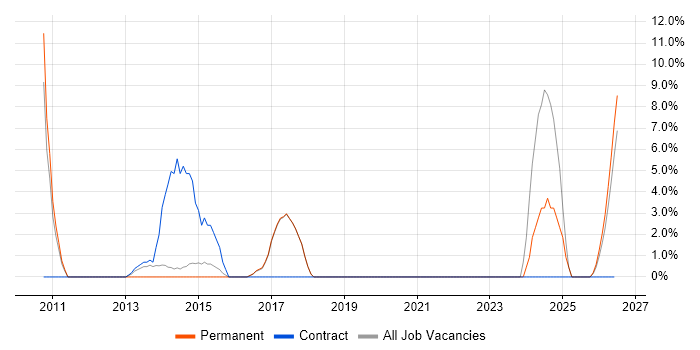 Greenfield Project job vacancy trend in Wembley