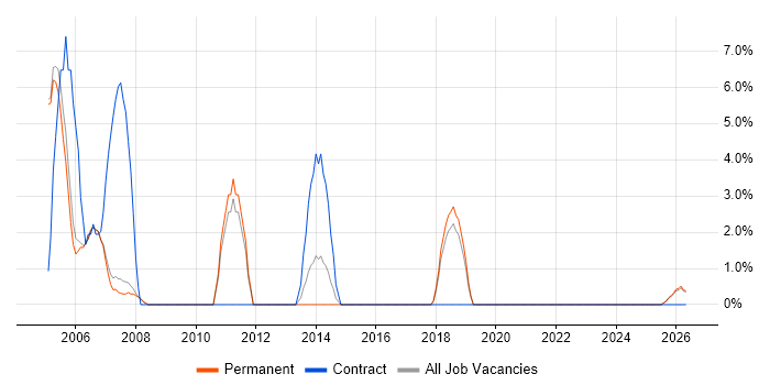 Help Desk Analyst job vacancy trend in Wembley