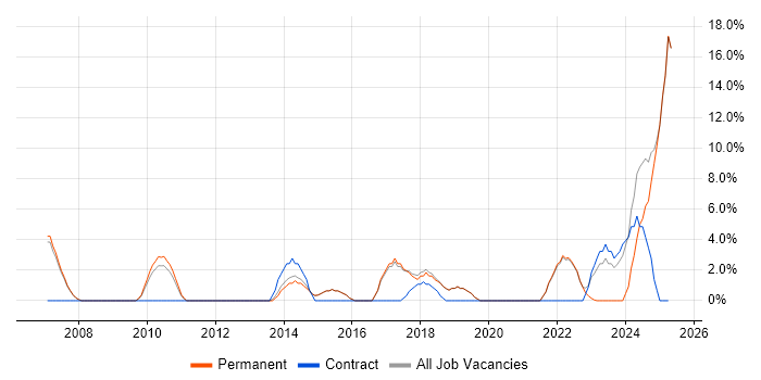 Job vacancy trend for High Availability in Wembley