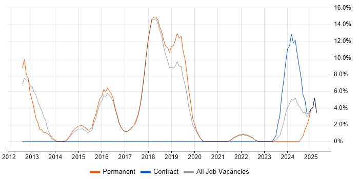 Job vacancy trend for Hyper-V in Wembley Job vacancy trend for Hyper-V in Wembley