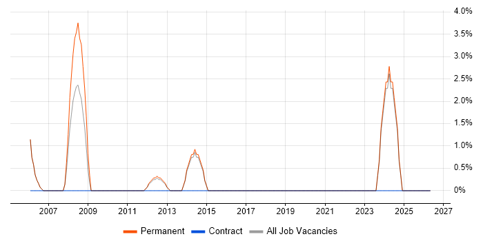Hyperion job vacancy trend in Wembley