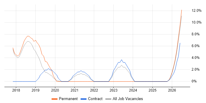 IaaS job vacancy trend in Wembley