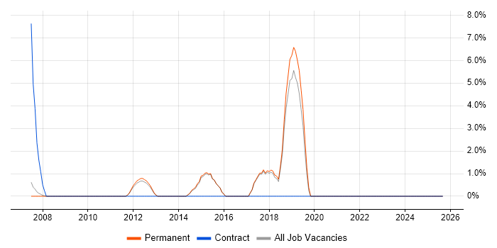 IBM job vacancy trend in Wembley