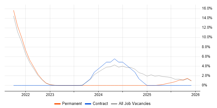 Identity Access Management job vacancy trend in Wembley