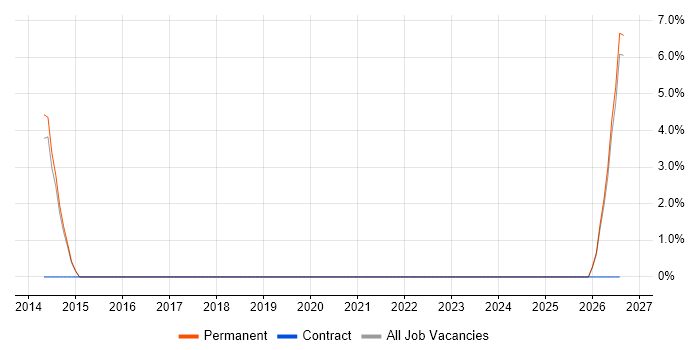 Identity Management job vacancy trend in Wembley