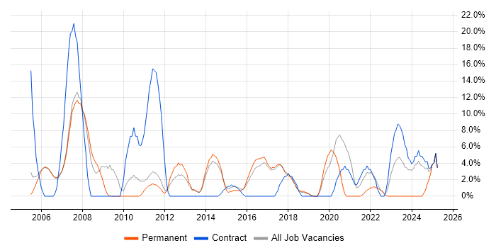 Job vacancy trend for IIS in Wembley