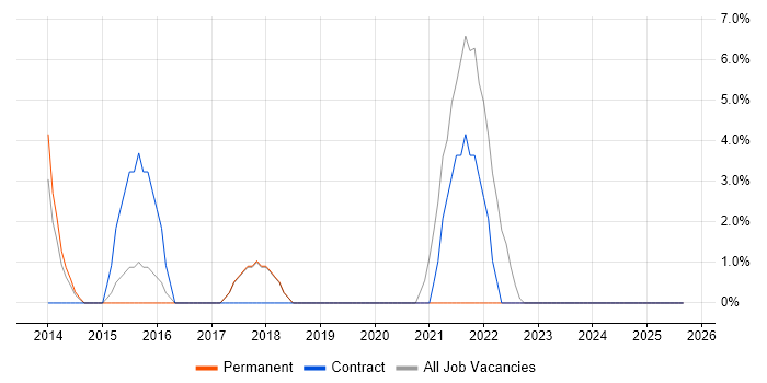 Impact Assessments job vacancy trend in Wembley Impact Assessments job vacancy trend in Wembley