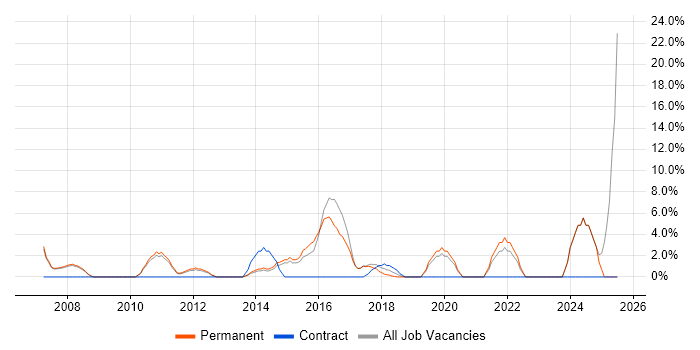 Job vacancy trend for Incident Management in Wembley