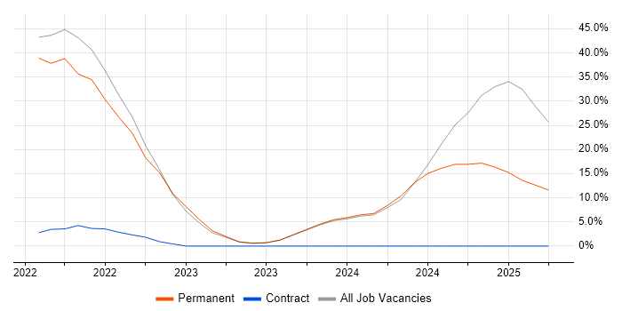 Job vacancy trend for Inclusion and Diversity in Wembley Job vacancy trend for Inclusion and Diversity in Wembley