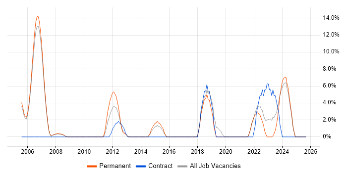 Influencing Skills job vacancy trend in Wembley