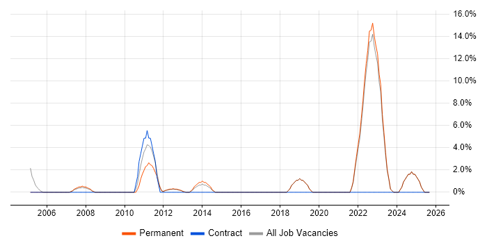 Information Security job vacancy trend in Wembley Information Security job vacancy trend in Wembley