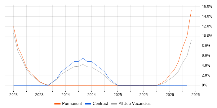 Infrastructure Management job vacancy trend in Wembley