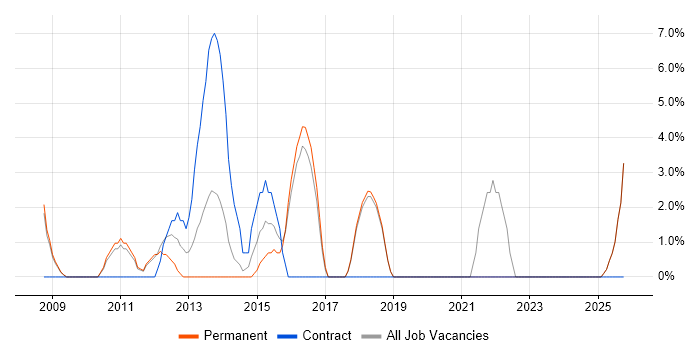 Infrastructure Manager job vacancy trend in Wembley