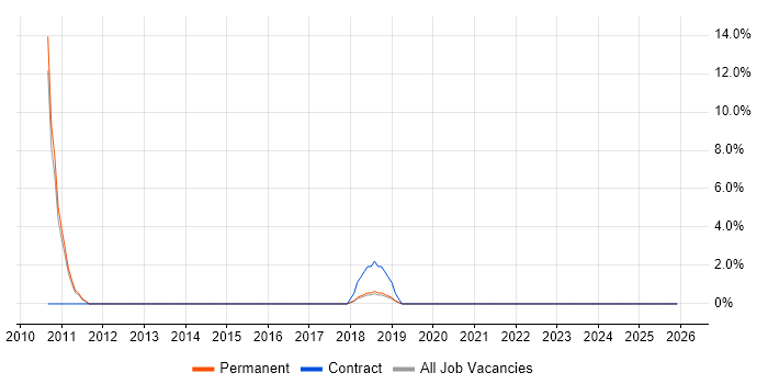 Infrastructure Team Leader job vacancy trend in Wembley