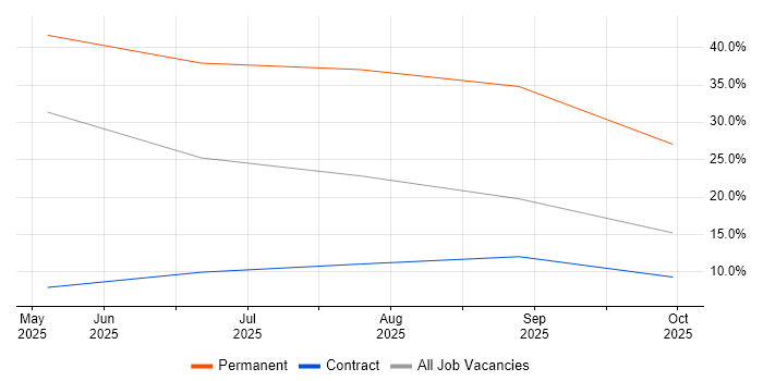 Integration Engineer job vacancy trend in Wembley
