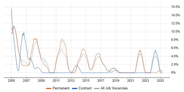 Job vacancy trend for Internet in Wembley Job vacancy trend for Internet in Wembley